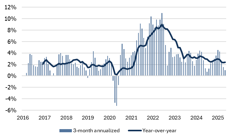 Fig. 1: Consumer Price Index