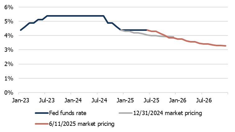 Fig. 2: Fed fund rate and market expectations